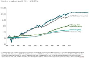 Investment growth