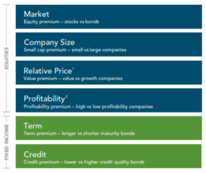 DFA Dimensions of Expected Return