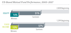 DFA US Mutual Fund Survivors and Winners