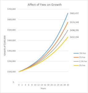 Affect of fees on growth